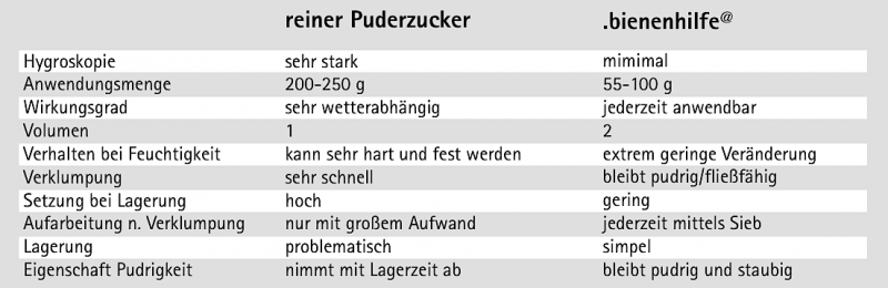 tl_files/demografiken/galerie/Tabelle PZ bienenhilfe2.png